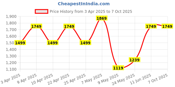 tatacliq.com puma Leadcat 2.0 Shower Res Unisex Slides puma Price History Graph from 3 Apr 2025 to 6 Oct 2025