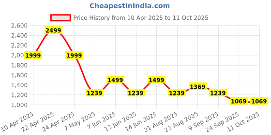 tatacliq.com puma Leadcat 2.0 Unisex Slides puma Price History Graph from 10 Apr 2025 to 10 Oct 2025