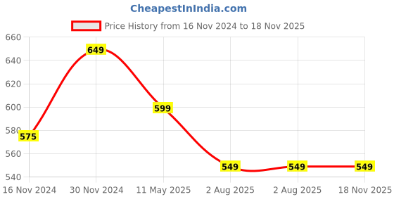 tatacliq.com Leading Lady Blue & Sea Green Printed Full Coverage T-Shirt Bra - Pack of 2 leading lady Price History Graph from 16 Nov 2024 to 17 Nov 2025