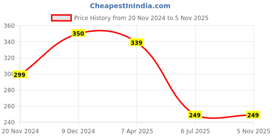 tatacliq.com Leading Lady Blue Full Coverage T-Shirt Bra leading lady Price History Graph from 20 Nov 2024 to 4 Nov 2025