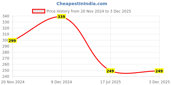 tatacliq.com Leading Lady Blue Printed Full Coverage T-Shirt Bra leading lady Price History Graph from 20 Nov 2024 to 2 Dec 2025