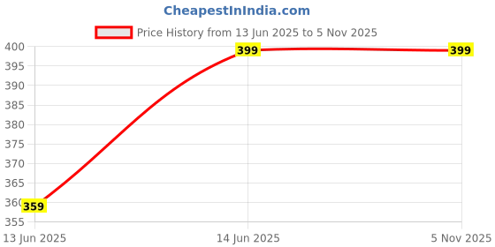 tatacliq.com Leading Lady Brown & Mauve Solid T-Shirt Bra - Pack of 2 leading lady Price History Graph from 13 Jun 2025 to 3 Nov 2025