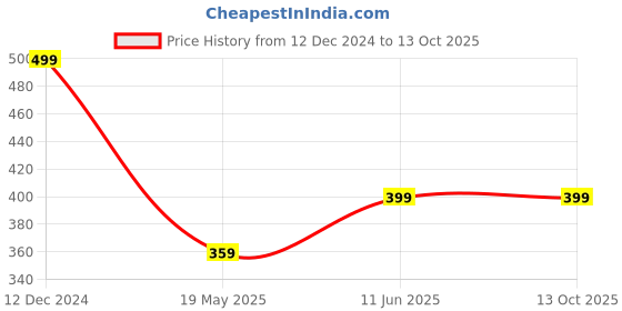 tatacliq.com Leading Lady Dark Red Printed Lounge Pants leading lady Price History Graph from 12 Dec 2024 to 13 Oct 2025
