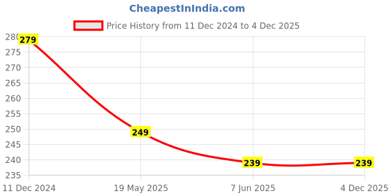 tatacliq.com Leading Lady Magenta Non-Padded Everyday Bra leading lady Price History Graph from 11 Dec 2024 to 4 Dec 2025