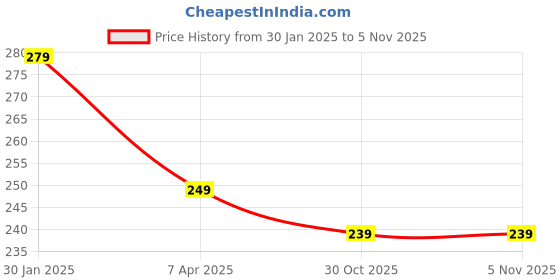 tatacliq.com Leading Lady Multicolor Boy Shorts Panty (Pack Of 2) leading lady Price History Graph from 30 Jan 2025 to 1 Nov 2025