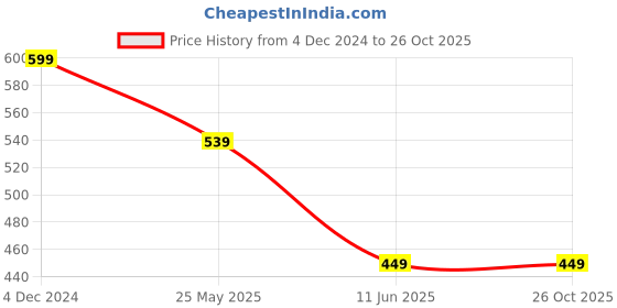 tatacliq.com Leading Lady Multicolor Shorts - Pack of 3 leading lady Price History Graph from 4 Dec 2024 to 26 Oct 2025