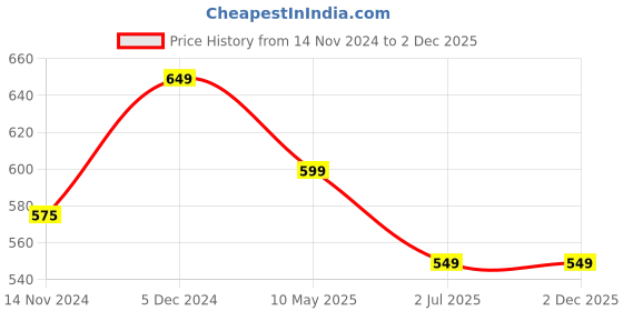 tatacliq.com Leading Lady Navy & Pink Full Coverage T-Shirt Bra - Pack of 2 leading lady Price History Graph from 14 Nov 2024 to 2 Dec 2025