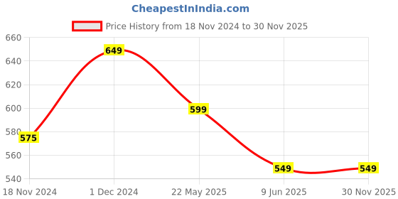 tatacliq.com Leading Lady Navy & Pink Full Coverage T-Shirt Bra - Pack of 2 leading lady Price History Graph from 18 Nov 2024 to 30 Nov 2025
