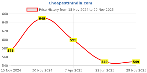 tatacliq.com Leading Lady Navy & Pink Full Coverage T-Shirt Bra - Pack of 2 leading lady Price History Graph from 15 Nov 2024 to 28 Nov 2025