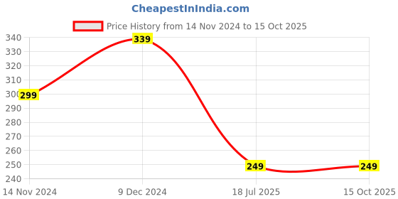 tatacliq.com Leading Lady Peach Printed Full Coverage Padded T-Shirt Bra leading lady Price History Graph from 14 Nov 2024 to 15 Oct 2025