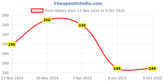 tatacliq.com Leading Lady Red Full Coverage T-Shirt Bra leading lady Price History Graph from 13 Nov 2024 to 8 Oct 2025