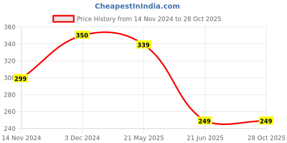 tatacliq.com Leading Lady Teal Full Coverage T-Shirt Bra leading lady Price History Graph from 14 Nov 2024 to 28 Oct 2025