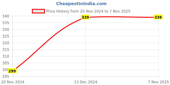 tatacliq.com Leading Lady White & Magenta Printed Full Coverage T-Shirt Bra leading lady Price History Graph from 20 Nov 2024 to 6 Nov 2025