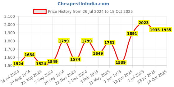 tatacliq.com Leap 7X by Liberty Men's Black Running Shoes liberty Price History Graph from 26 Jul 2024 to 18 Oct 2025