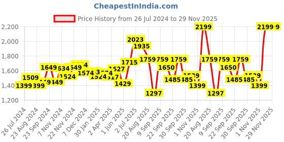 tatacliq.com Leap 7X by Liberty Men's Grey Running Shoes liberty Price History Graph from 26 Jul 2024 to 29 Nov 2025
