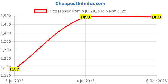 tatacliq.com Leap 7X by Liberty Men's Grey Running Shoes liberty Price History Graph from 3 Jul 2025 to 5 Nov 2025