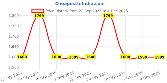 tatacliq.com Leap 7X by Liberty Men's Navy Running Shoes liberty Price History Graph from 22 Sep 2025 to 4 Dec 2025