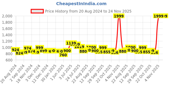 tatacliq.com Leap 7X by Liberty Women's Grey Walking Shoes liberty Price History Graph from 20 Aug 2024 to 24 Nov 2025