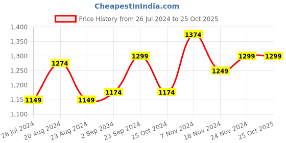 tatacliq.com Leap by Liberty Women's Purple Running Shoes liberty Price History Graph from 26 Jul 2024 to 25 Oct 2025