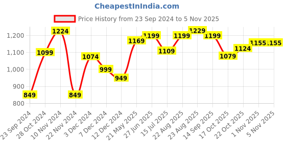 tatacliq.com Leap7X By Liberty liberty Price History Graph from 23 Sep 2024 to 3 Nov 2025