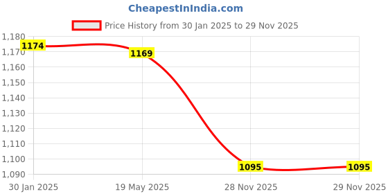tatacliq.com Leap7X By Liberty liberty Price History Graph from 30 Jan 2025 to 28 Nov 2025