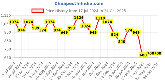 tatacliq.com LEAP7X By Liberty Kids Black & Blue Velcro Shoes liberty Price History Graph from 17 Jul 2024 to 22 Oct 2025