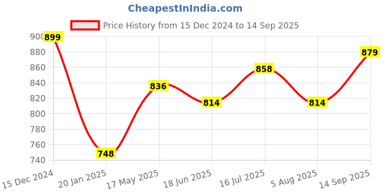 tatacliq.com LEAP7X By Liberty Kids Black Velcro Shoes liberty Price History Graph from 15 Dec 2024 to 14 Sep 2025