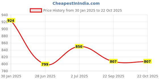 tatacliq.com LEAP7X By Liberty Kids Black Velcro Shoes liberty Price History Graph from 30 Jan 2025 to 22 Oct 2025