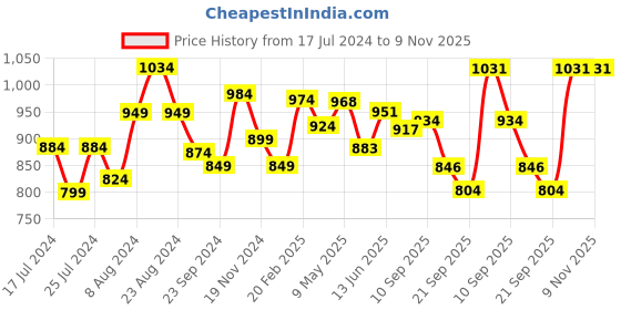 tatacliq.com LEAP7X By Liberty Kids ETHAN-E Teal Blue & Yellow Running Shoes liberty Price History Graph from 17 Jul 2024 to 8 Nov 2025