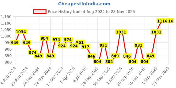 tatacliq.com LEAP7X By Liberty Kids ETHAN-E Teal Blue & Yellow Running Shoes liberty Price History Graph from 4 Aug 2024 to 28 Nov 2025