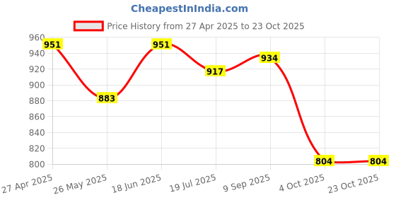 tatacliq.com LEAP7X By Liberty Kids ETHAN-E Teal Blue & Yellow Running Shoes liberty Price History Graph from 27 Apr 2025 to 22 Oct 2025