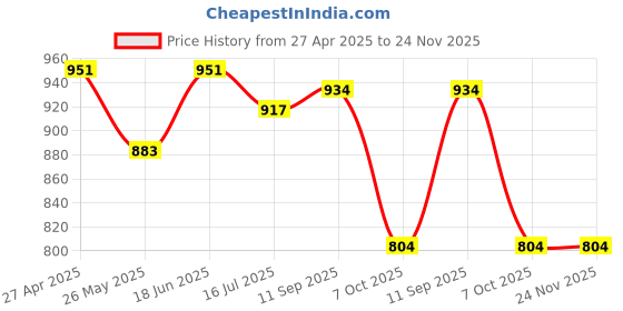 tatacliq.com LEAP7X By Liberty Kids ETHAN-E Teal Blue & Yellow Running Shoes liberty Price History Graph from 27 Apr 2025 to 24 Nov 2025
