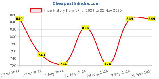 tatacliq.com LEAP7X By Liberty Kids KIMSER-EL Grey Walking Shoes liberty Price History Graph from 17 Jul 2024 to 25 Nov 2025