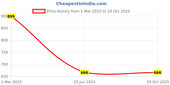 tatacliq.com LEAP7X By Liberty Kids Navy & Peach Running Shoes liberty Price History Graph from 1 Mar 2025 to 29 Oct 2025