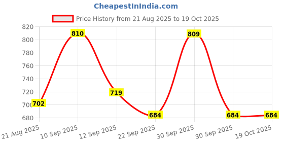tatacliq.com LEAP7X By Liberty Kids Navy & Peach Running Shoes liberty Price History Graph from 21 Aug 2025 to 17 Oct 2025