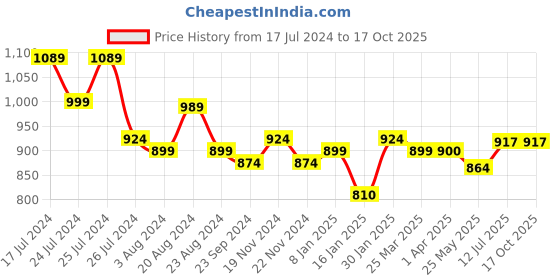 tatacliq.com LEAP7X By Liberty Kids NITKID-4E Grey & Peach Running Shoes liberty Price History Graph from 17 Jul 2024 to 16 Oct 2025