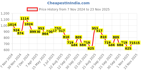 tatacliq.com LEAP7X By Liberty Kids NITKID-4E Grey & Peach Running Shoes liberty Price History Graph from 7 Nov 2024 to 22 Nov 2025