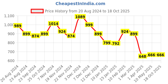 tatacliq.com LEAP7X By Liberty Kids NITKID-4E Navy & Green Running Shoes liberty Price History Graph from 20 Aug 2024 to 18 Oct 2025