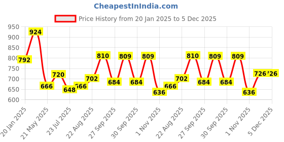 tatacliq.com LEAP7X By Liberty Kids NITKID-4E Navy & Green Running Shoes liberty Price History Graph from 20 Jan 2025 to 5 Dec 2025