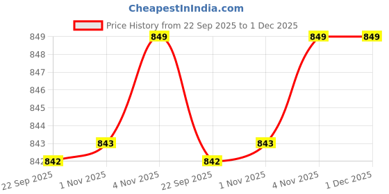 tatacliq.com Leap7X by Liberty Kids Purple Running Shoes liberty Price History Graph from 22 Sep 2025 to 30 Nov 2025
