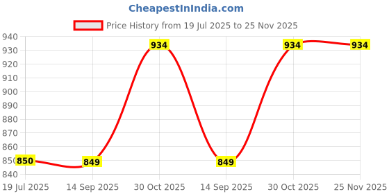 tatacliq.com LEAP7X By Liberty Kids White Velcro Shoes liberty Price History Graph from 19 Jul 2025 to 25 Nov 2025