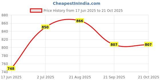 tatacliq.com LEAP7X By Liberty Kids White Velcro Shoes liberty Price History Graph from 17 Jun 2025 to 21 Oct 2025