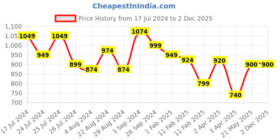 tatacliq.com Leap7x by Liberty Men's AMBASDOR Grey Running Shoes leap7x Price History Graph from 17 Jul 2024 to 2 Dec 2025