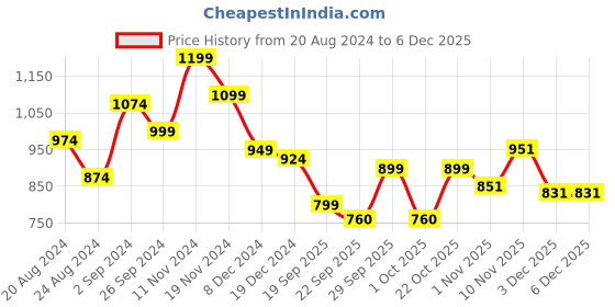 tatacliq.com Leap7x by Liberty Men's AMBASDOR Grey Running Shoes leap7x Price History Graph from 20 Aug 2024 to 3 Dec 2025