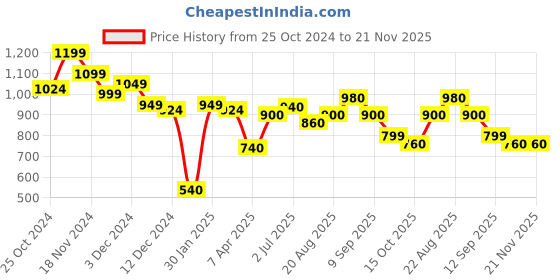tatacliq.com Leap7x by Liberty Men's AMBASDOR Grey Running Shoes leap7x Price History Graph from 25 Oct 2024 to 21 Nov 2025