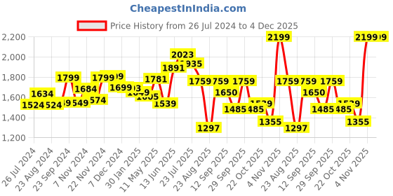 tatacliq.com Leap7x by Liberty Men's Ash Grey Running Shoes leap7x Price History Graph from 26 Jul 2024 to 4 Dec 2025