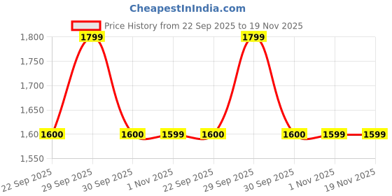 tatacliq.com Leap7x by Liberty Men's Black Running Shoes leap7x Price History Graph from 22 Sep 2025 to 19 Nov 2025