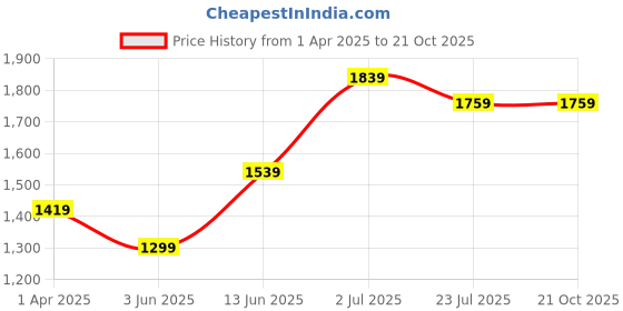 tatacliq.com Leap7x by Liberty Men's Black Running Shoes leap7x Price History Graph from 1 Apr 2025 to 21 Oct 2025