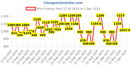 tatacliq.com Leap7X by Liberty Men's Black Running Shoes leap7x Price History Graph from 17 Jul 2024 to 30 Nov 2025