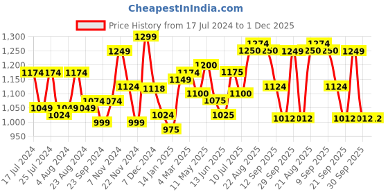 tatacliq.com Leap7X by Liberty Men's Black Running Shoes leap7x Price History Graph from 17 Jul 2024 to 30 Nov 2025